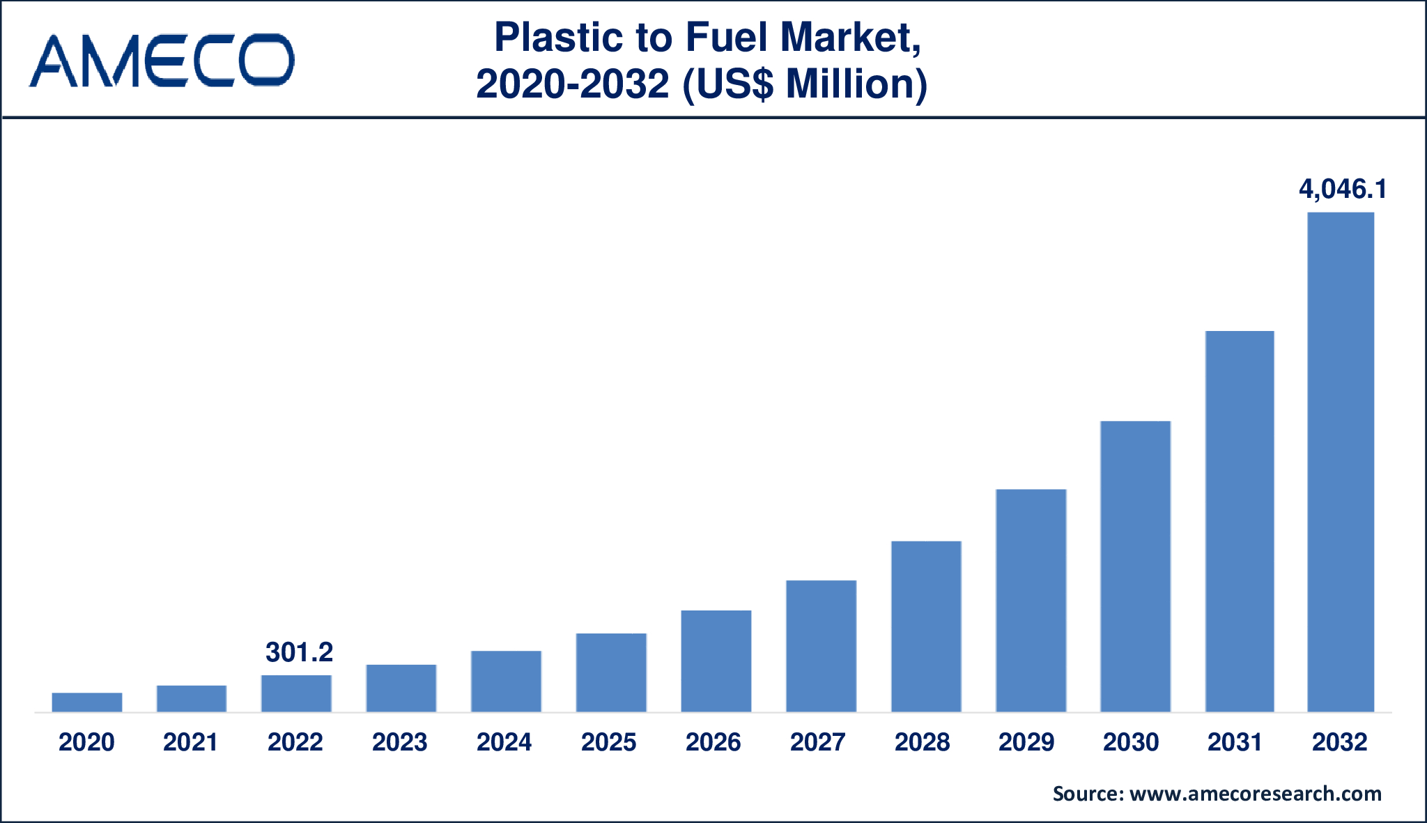 Plastic to Fuel Market Dynamics